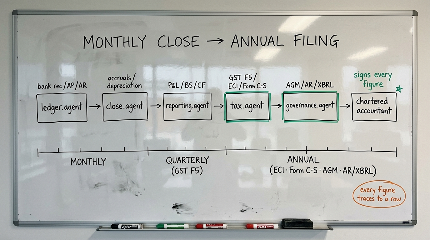 Whiteboard sketch of the monthly→annual close cycle: ledger.agent → close.agent → reporting.agent → tax.agent → governance.agent → chartered accountant (human signs every figure). Below, a timeline strip with monthly, quarterly GST F5, annual ECI / Form C-S / AGM / ACRA AR / XBRL milestones.