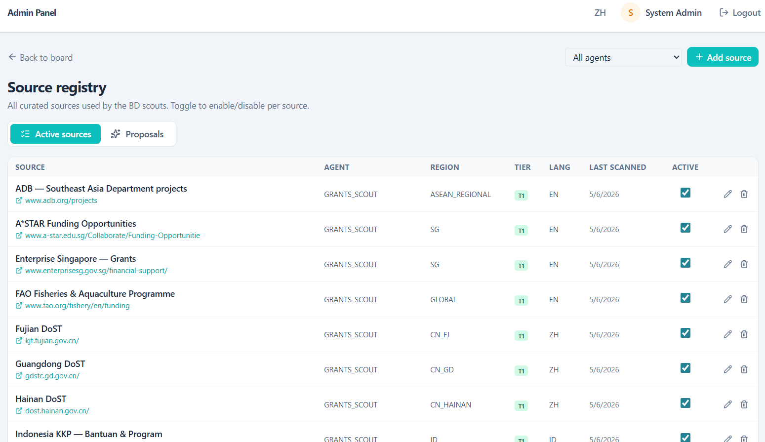 BD source registry: each source tagged with its scout, region, tier and language; with a separate Proposals queue for sources awaiting human approval.