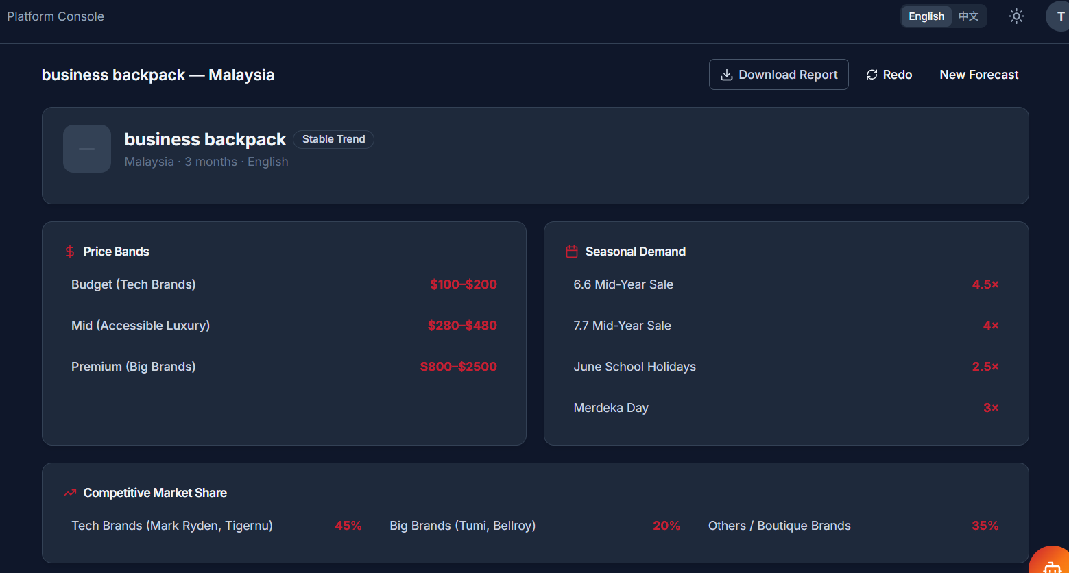 Trend forecast brief: business backpack in Malaysia, stable trend. Price bands $100–$200 budget tech brands, $280–$480 mid accessible luxury, $800–$2500 premium big brands. Seasonal demand: 6.6 mid-year 4.5×, 7.7 mid-year 4×, June school holidays 2.5×, Merdeka Day 3×. Competitive market share split.