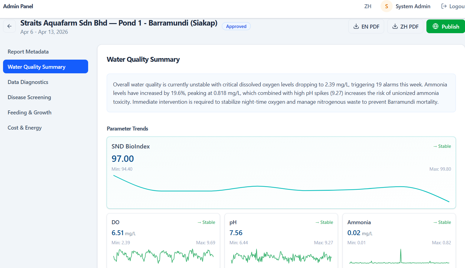 Weekly report admin view: customer (Straits Aquafarm Sdn Bhd), pond and species (Pond 1 — Barramundi / Siakap), Approved status badge, EN PDF / ZH PDF / Publish actions, and the report's left-rail navigation through Water Quality, Diagnostics, Disease Screening, Compliance, Cost & Energy.