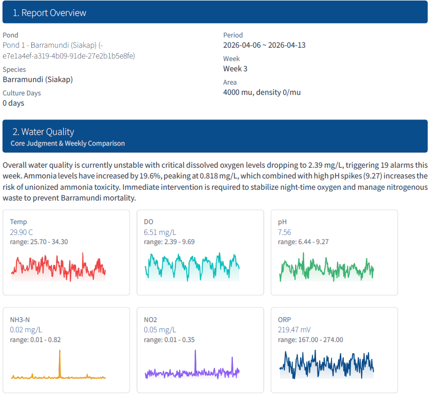 Weekly report detail: report overview metadata (pond, period, week, species, culture days, area), water quality core judgment paragraph stating exact figures (DO 2.39 mg/L, 19 alarms, ammonia +19.6%, pH 9.27), and six sparkline cards for Temp, DO, pH, NH3-N, NO2 and ORP.